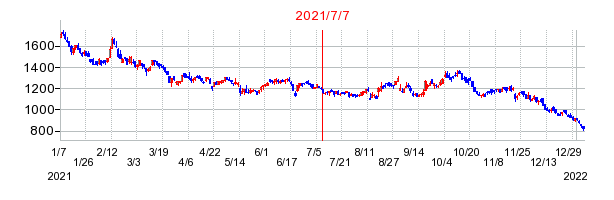 2021年7月7日 16:25前後のの株価チャート